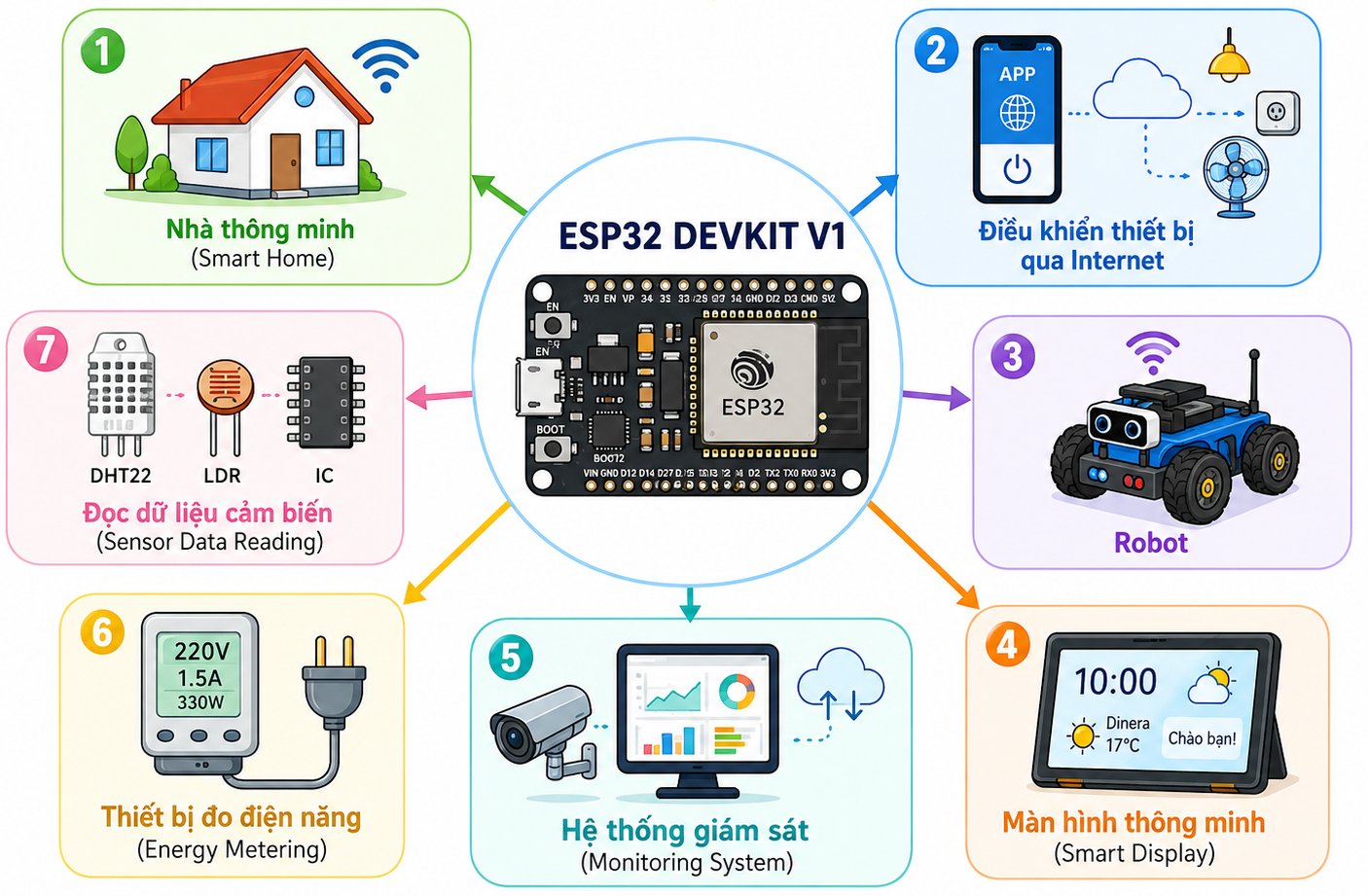 Ứng dụng của esp32