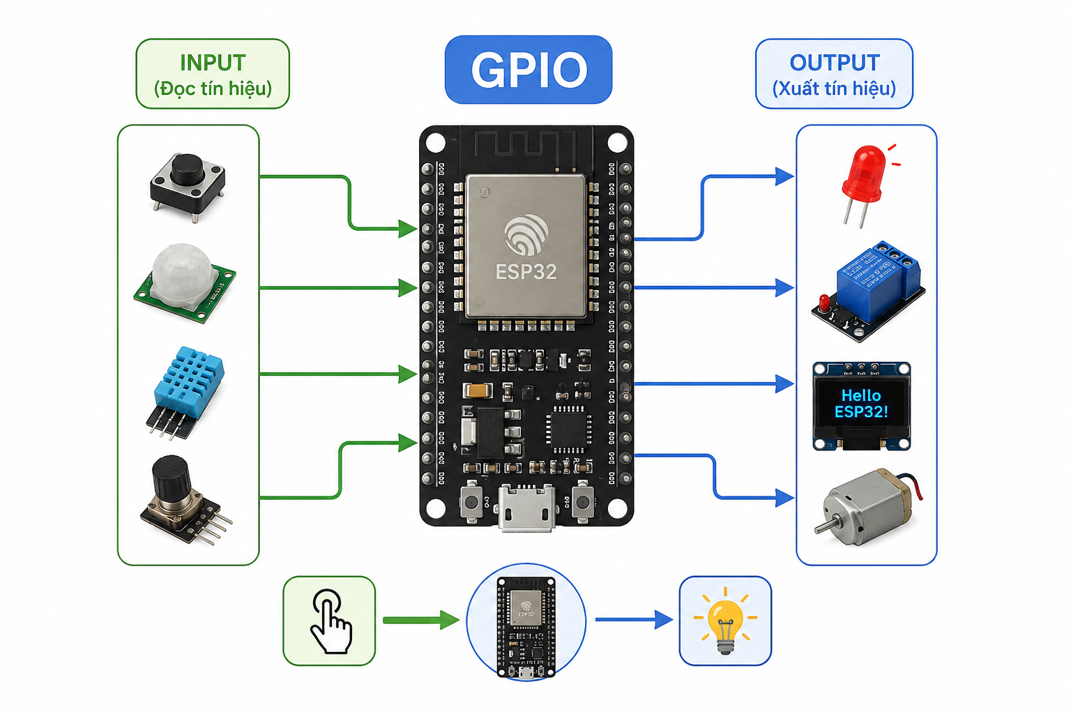 GPIO ESP32 DEVKIT V1